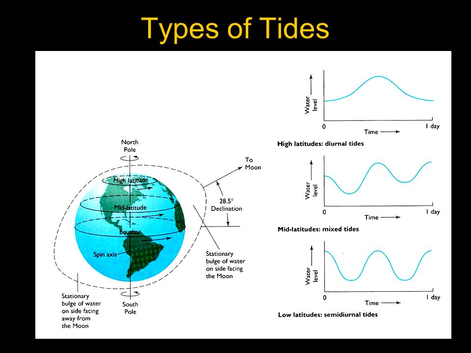 An overview of lunar tides